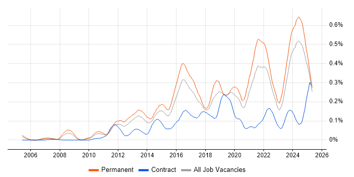 Job vacancy trend for Client Onboarding in the Midlands Job vacancy trend for Client Onboarding in the Midlands