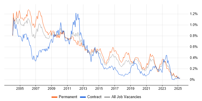 Job vacancy trend for Client/Server in the Midlands Job vacancy trend for Client/Server in the Midlands