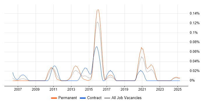 Job vacancy trend for Clinical Data Management in the Midlands Job vacancy trend for Clinical Data Management in the Midlands