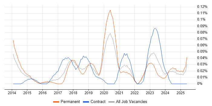 Job vacancy trend for Cloud Administrator in the Midlands Job vacancy trend for Cloud Administrator in the Midlands