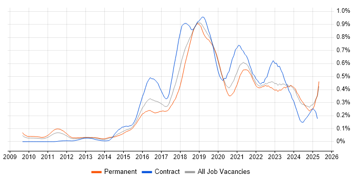 Job vacancy trend for Cloud Architect in the Midlands