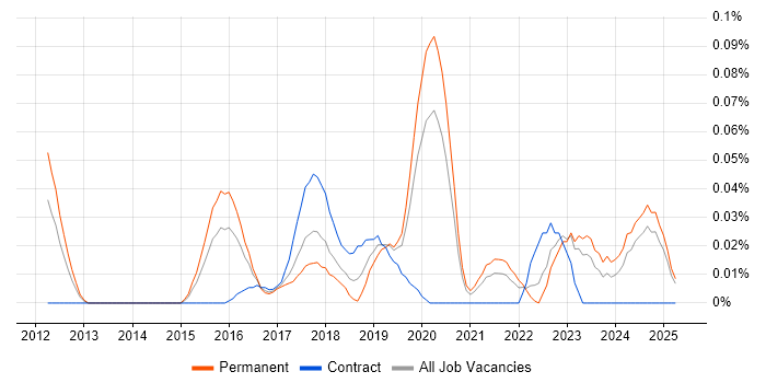 Job vacancy trend for Cloud Automation Engineer in the Midlands