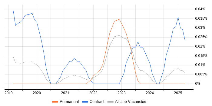 Job vacancy trend for Cloud Composer in the Midlands Job vacancy trend for Cloud Composer in the Midlands