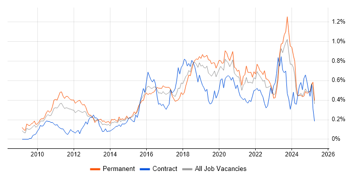 Job vacancy trend for Cloud Computing in the Midlands Job vacancy trend for Cloud Computing in the Midlands