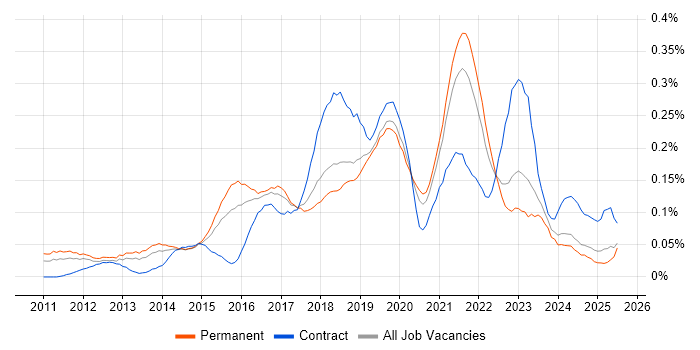 Job vacancy trend for Cloud Consultant in the Midlands Job vacancy trend for Cloud Consultant in the Midlands