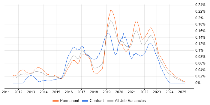 Job vacancy trend for Cloud Developer in the Midlands Job vacancy trend for Cloud Developer in the Midlands