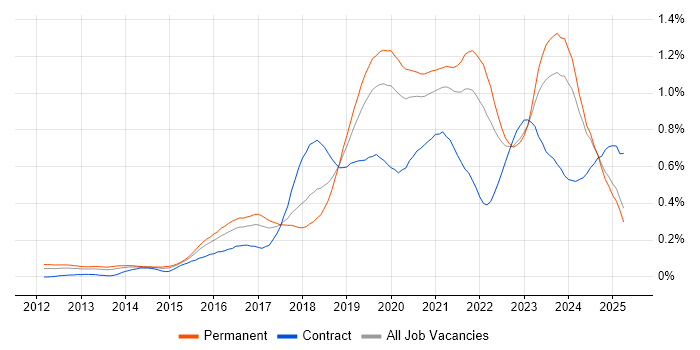 Job vacancy trend for Cloud Engineer in the Midlands Job vacancy trend for Cloud Engineer in the Midlands