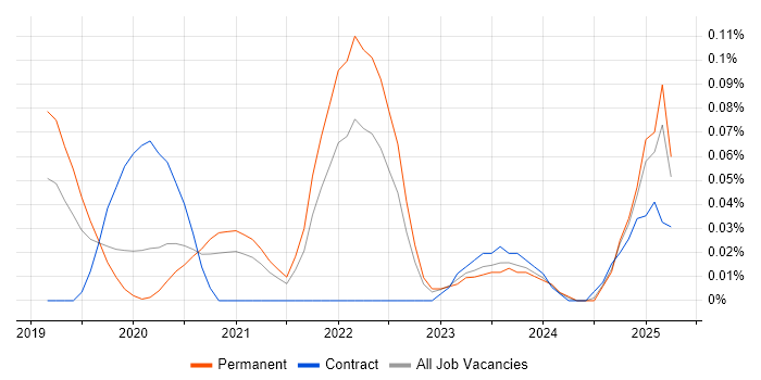 Job vacancy trend for Cloud Functions in the Midlands Job vacancy trend for Cloud Functions in the Midlands