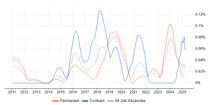 Job vacancy trend for Cloud Infrastructure Architect in the Midlands Job vacancy trend for Cloud Infrastructure Architect in the Midlands