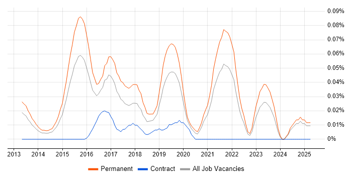 Job vacancy trend for Cloud Infrastructure Consultant in the Midlands Job vacancy trend for Cloud Infrastructure Consultant in the Midlands