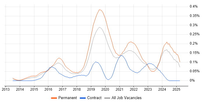 Job vacancy trend for Cloud Infrastructure Engineer in the Midlands Job vacancy trend for Cloud Infrastructure Engineer in the Midlands