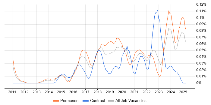 Job vacancy trend for Cloud Infrastructure Manager in the Midlands Job vacancy trend for Cloud Infrastructure Manager in the Midlands