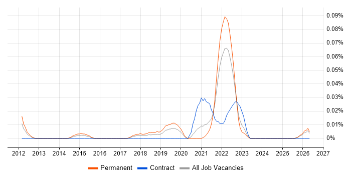 Cloud Network Engineer job vacancy trend in the Midlands