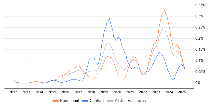 Job vacancy trend for Cloud Operations in the Midlands