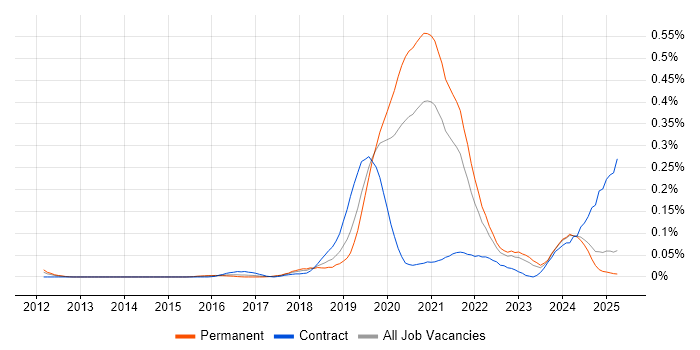 Job vacancy trend for Cloud Platform Engineer in the Midlands Job vacancy trend for Cloud Platform Engineer in the Midlands