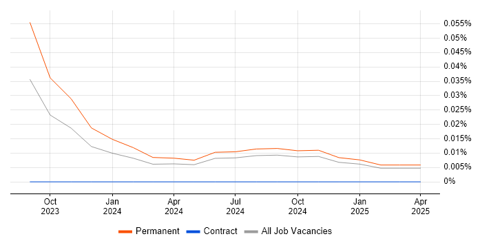 Job vacancy trend for Cloud Run in the Midlands Job vacancy trend for Cloud Run in the Midlands