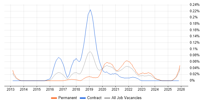 Cloud Security Architect job vacancy trend in the Midlands