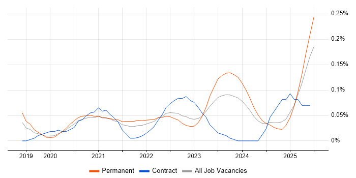 Job vacancy trend for Cloud Security Engineer in the Midlands