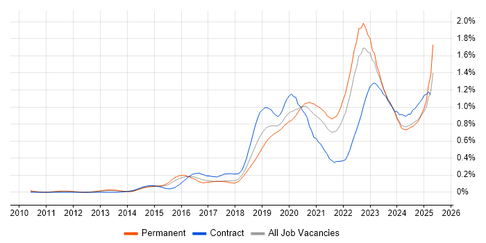 Job vacancy trend for Cloud Security in the Midlands Job vacancy trend for Cloud Security in the Midlands