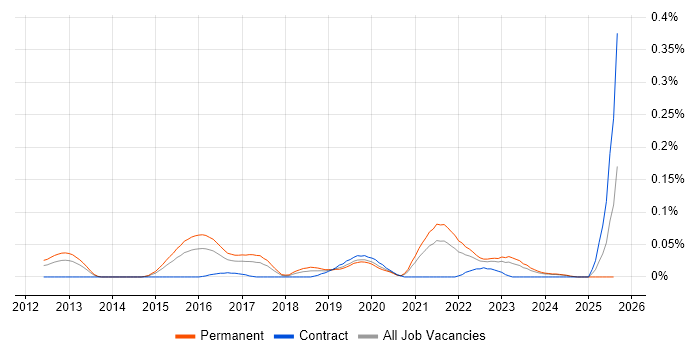 Job vacancy trend for Cloud Software Engineer in the Midlands Job vacancy trend for Cloud Software Engineer in the Midlands