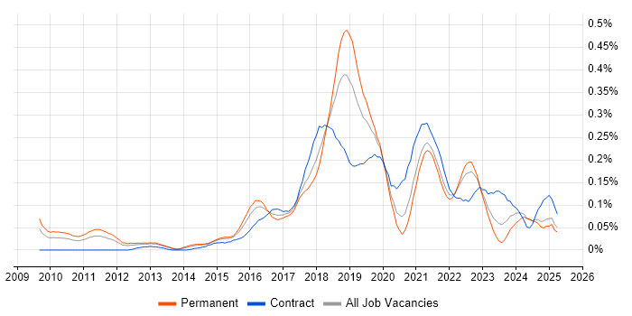 Job vacancy trend for Cloud Solutions Architect in the Midlands Job vacancy trend for Cloud Solutions Architect in the Midlands