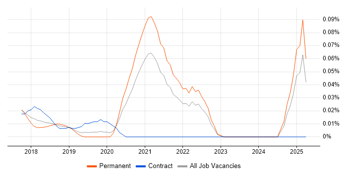 Job vacancy trend for Cloud Spanner in the Midlands Job vacancy trend for Cloud Spanner in the Midlands