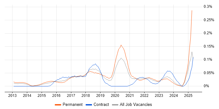 Job vacancy trend for Cloud Specialist in the Midlands Job vacancy trend for Cloud Specialist in the Midlands