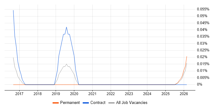 Cloudability job vacancy trend in the Midlands