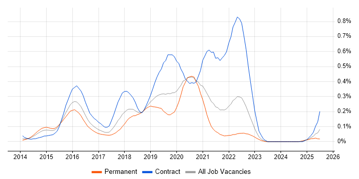 Job vacancy trend for Cloudera in the Midlands Job vacancy trend for Cloudera in the Midlands