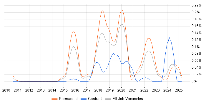 Job vacancy trend for CloudFront in the Midlands Job vacancy trend for CloudFront in the Midlands