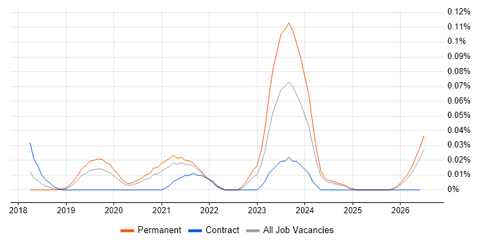 CloudOps Engineer job vacancy trend in the Midlands
