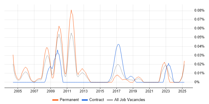 Job vacancy trend for Cluster Analysis in the Midlands Job vacancy trend for Cluster Analysis in the Midlands