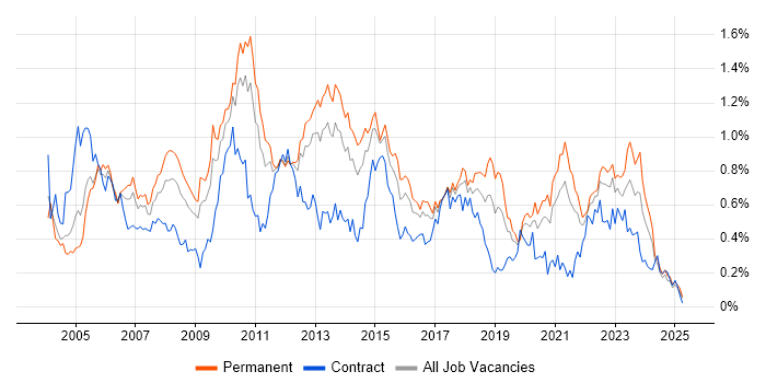 Job vacancy trend for Clustering in the Midlands Job vacancy trend for Clustering in the Midlands