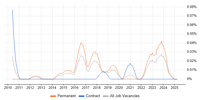 Job vacancy trend for CMake in the Midlands Job vacancy trend for CMake in the Midlands