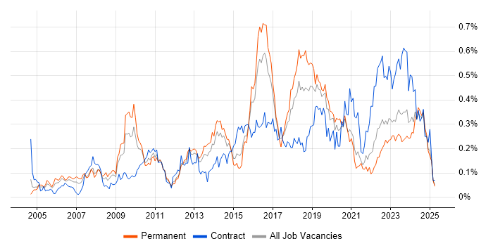 Job vacancy trend for CMDB in the Midlands Job vacancy trend for CMDB in the Midlands