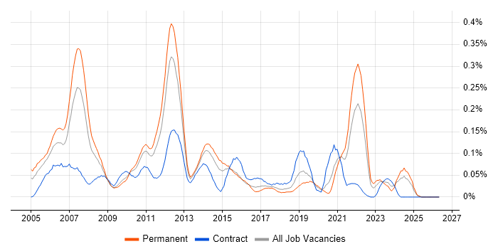 CMMI job vacancy trend in the Midlands