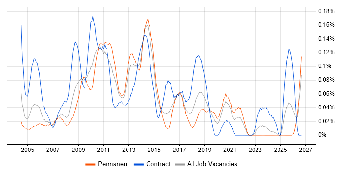 CMS Developer job vacancy trend in the Midlands