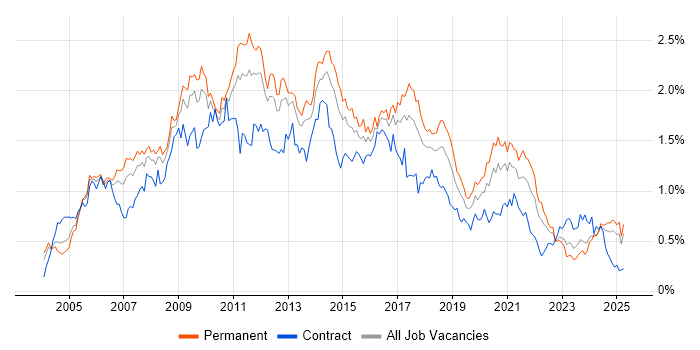 Job vacancy trend for CMS in the Midlands Job vacancy trend for CMS in the Midlands