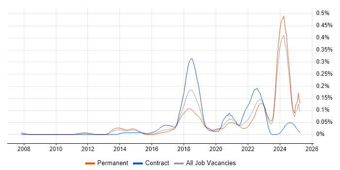 Job vacancy trend for Co-Creation in the Midlands Job vacancy trend for Co-Creation in the Midlands