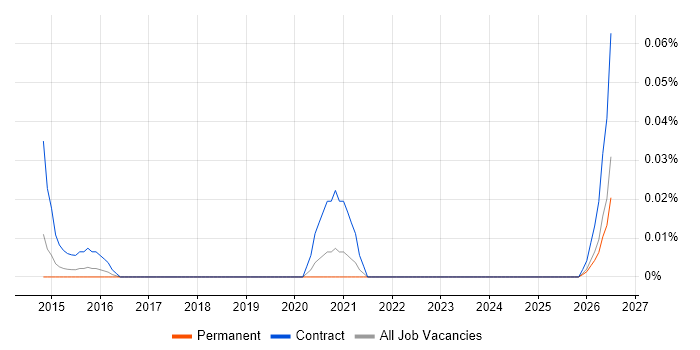 Co-Design job vacancy trend in the Midlands