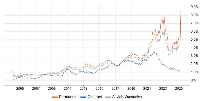 Job vacancy trend for Coaching in the Midlands Job vacancy trend for Coaching in the Midlands