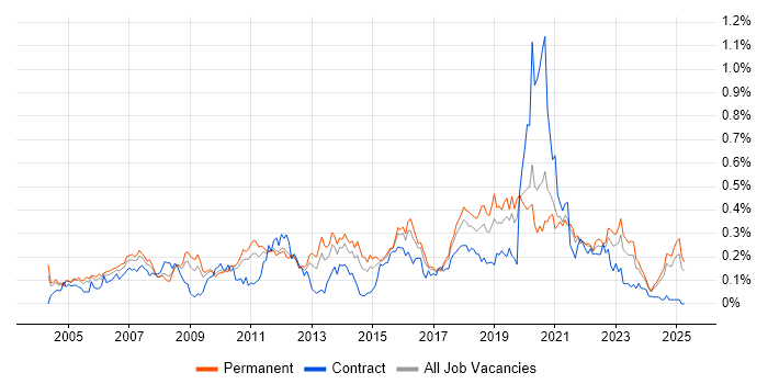 Job vacancy trend for COBIT in the Midlands