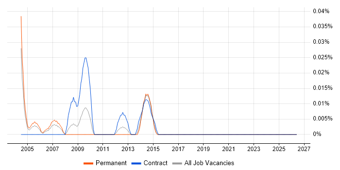 COBOL Consultant job vacancy trend in the Midlands