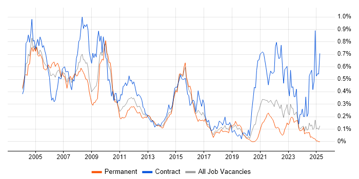 Job vacancy trend for COBOL in the Midlands Job vacancy trend for COBOL in the Midlands