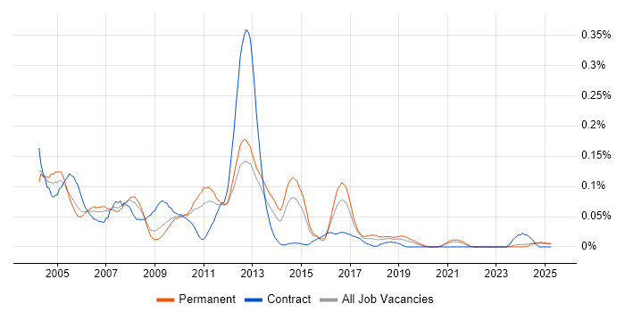 Job vacancy trend for CODA in the Midlands Job vacancy trend for CODA in the Midlands