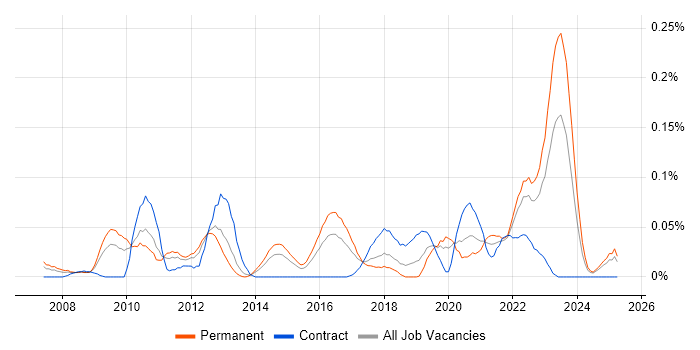 Job vacancy trend for Code Coverage in the Midlands