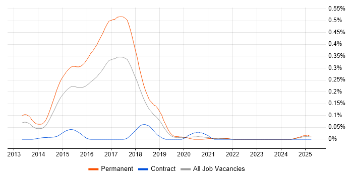 Job vacancy trend for Code First Entity Framework in the Midlands