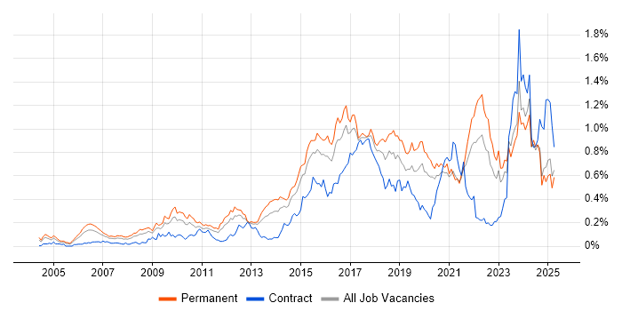 Job vacancy trend for Code Quality in the Midlands Job vacancy trend for Code Quality in the Midlands