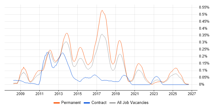CodeIgniter Jobs in the Midlands, Co-occurring Skills & Salary ...