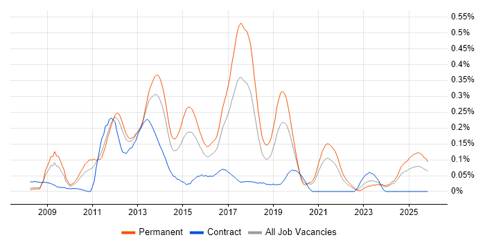 CodeIgniter job vacancy trend in the Midlands